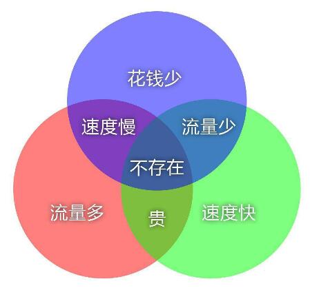 服务器和云服务器的区别在于价格