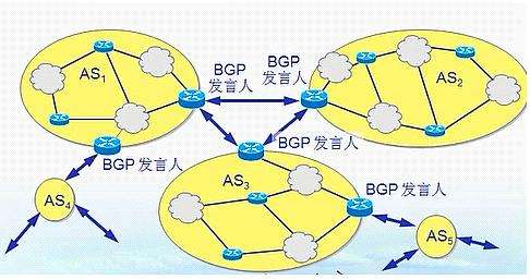 BGP服务器