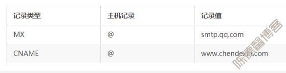 域名解析CNAME记录与MX记录冲突的解决办法-第2张图片
