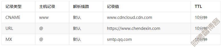域名解析CNAME记录与MX记录冲突的解决办法-第4张图片
